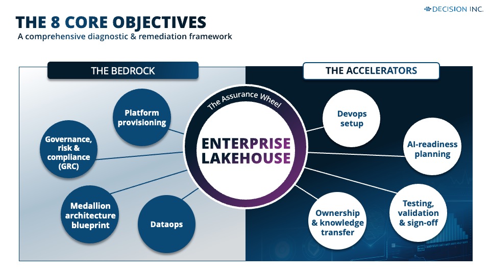 Data Architecture Constraint