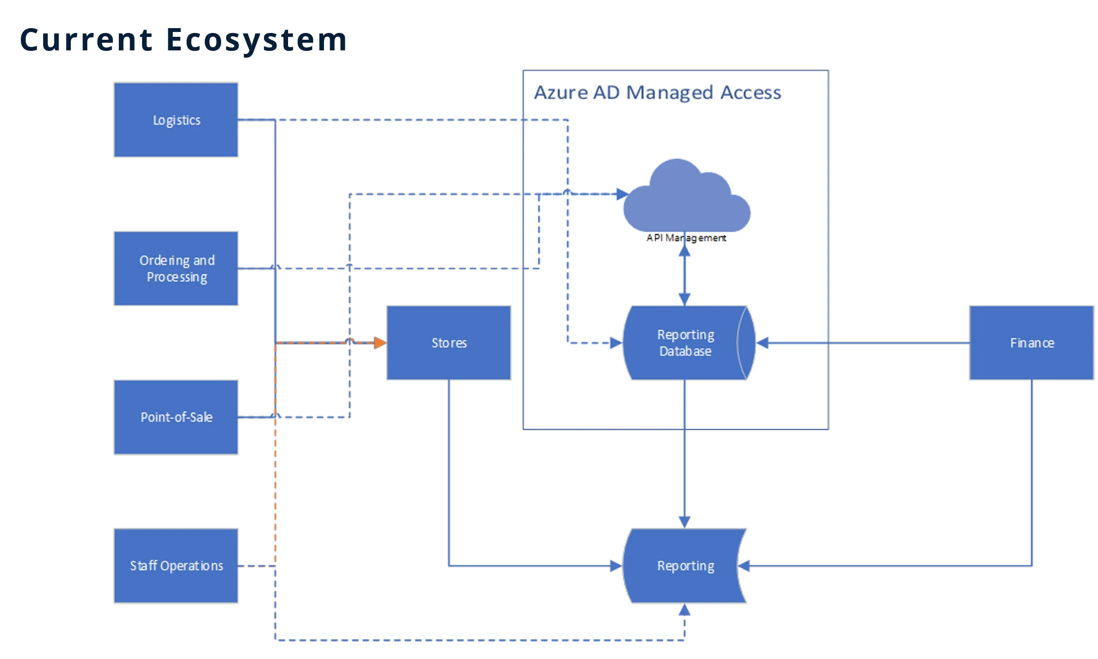 Data Platform Architecture Diagram 1