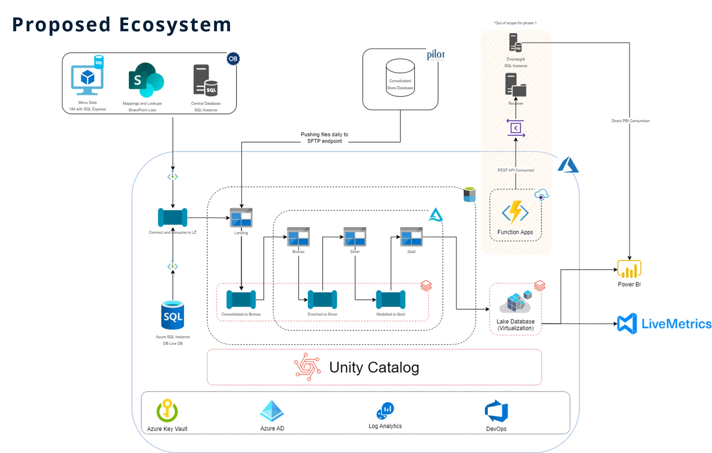 Data Platform Architecture Diagram 2