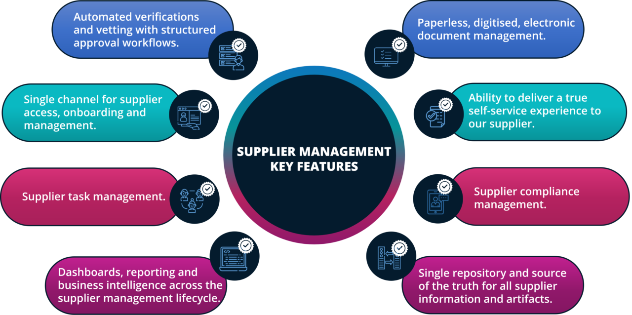 Supplier Relationship Management Solution | Decision Inc.