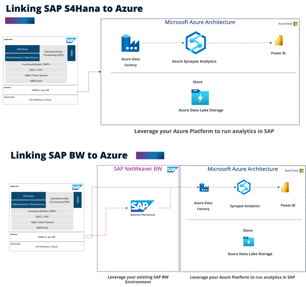 Azure Analytics for SAP | Pre-built cloud Data & Analytics Platform