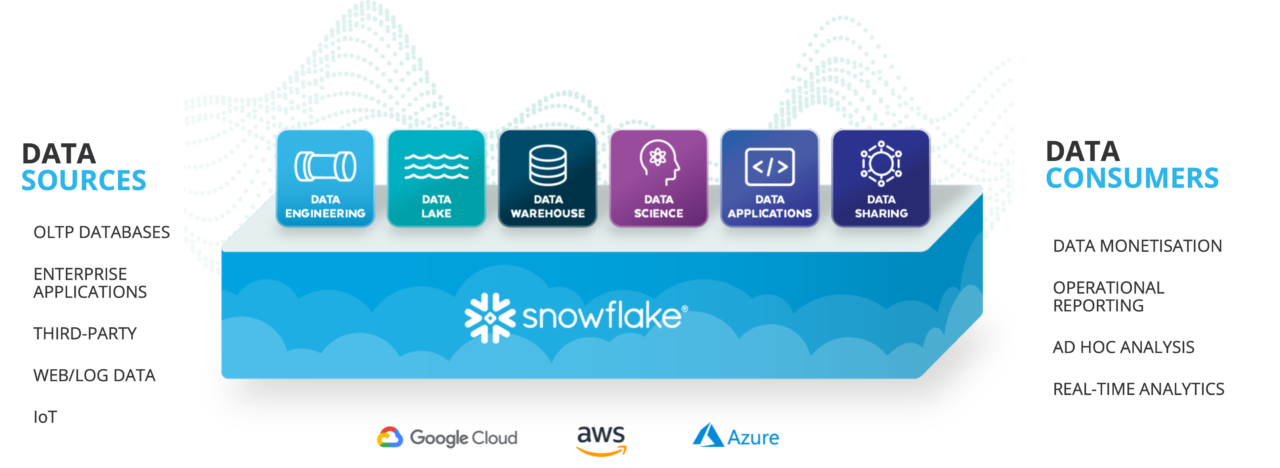 Snowflake Partner | Single, Global Data Cloud Platform | Decision Inc.